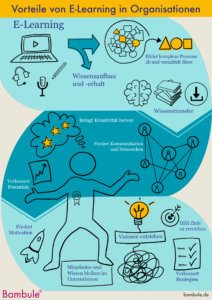 Infografik: Vorteile von Corporate E-Learning